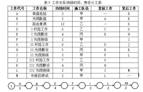 某工程項目雙代號網絡圖分析與施工進度控制策略